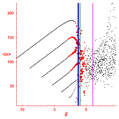 Peres lattice <N>